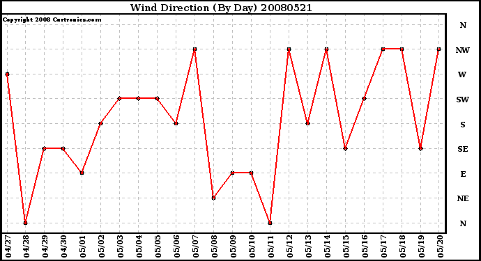 Milwaukee Weather Wind Direction (By Day)