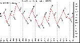 Milwaukee Weather Wind Speed Daily High