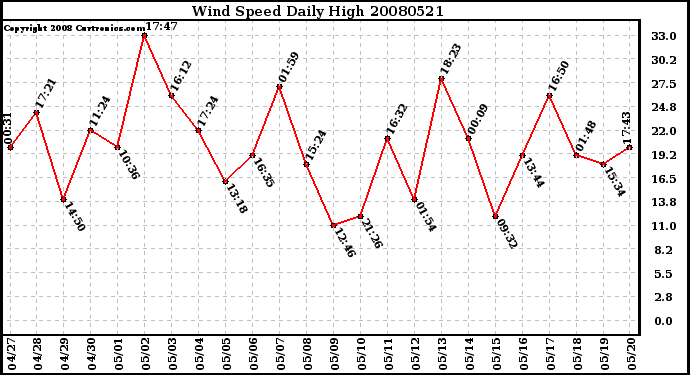 Milwaukee Weather Wind Speed Daily High