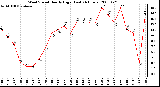 Milwaukee Weather Wind Speed Hourly High (Last 24 Hours)