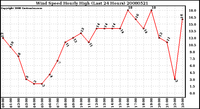 Milwaukee Weather Wind Speed Hourly High (Last 24 Hours)