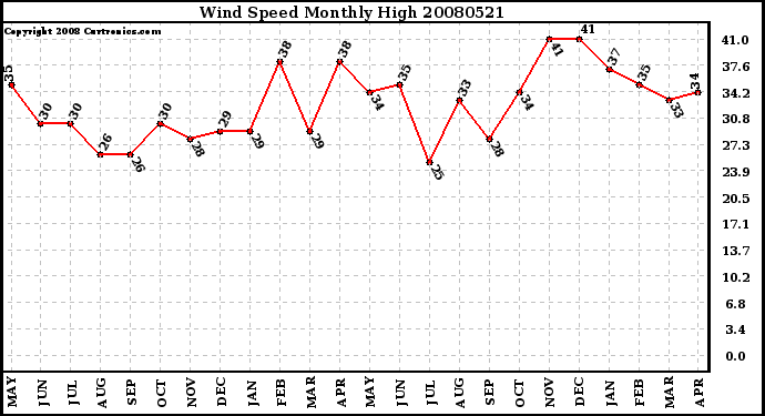 Milwaukee Weather Wind Speed Monthly High