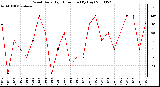 Milwaukee Weather Wind Daily High Direction (By Day)