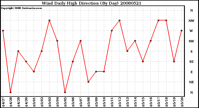 Milwaukee Weather Wind Daily High Direction (By Day)