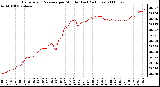 Milwaukee Weather Barometric Pressure per Minute (Last 24 Hours)