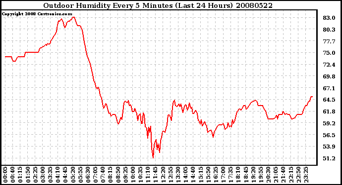 Milwaukee Weather Outdoor Humidity Every 5 Minutes (Last 24 Hours)