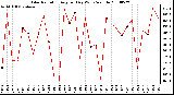 Milwaukee Weather Solar Radiation Avg per Day W/m2/minute