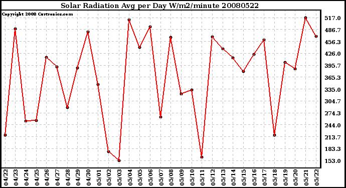 Milwaukee Weather Solar Radiation Avg per Day W/m2/minute