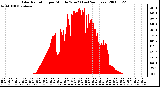 Milwaukee Weather Solar Radiation per Minute W/m2 (Last 24 Hours)