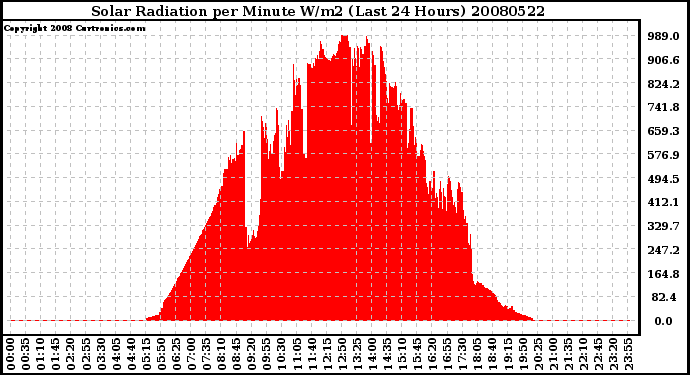 Milwaukee Weather Solar Radiation per Minute W/m2 (Last 24 Hours)