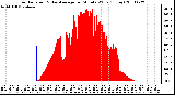 Milwaukee Weather Solar Radiation & Day Average per Minute W/m2 (Today)