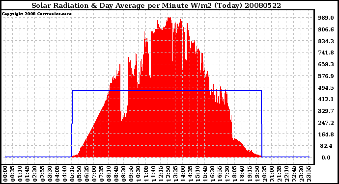 Milwaukee Weather Solar Radiation & Day Average per Minute W/m2 (Today)