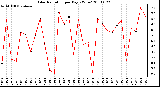 Milwaukee Weather Solar Radiation per Day KW/m2