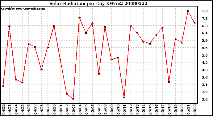 Milwaukee Weather Solar Radiation per Day KW/m2