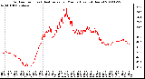 Milwaukee Weather Outdoor Temp (vs) Heat Index per Minute (Last 24 Hours)