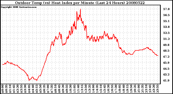 Milwaukee Weather Outdoor Temp (vs) Heat Index per Minute (Last 24 Hours)