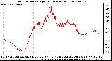 Milwaukee Weather Outdoor Temperature per Minute (Last 24 Hours)