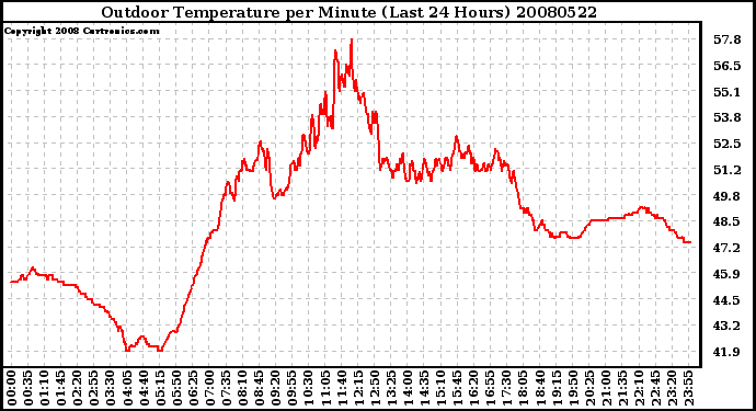 Milwaukee Weather Outdoor Temperature per Minute (Last 24 Hours)