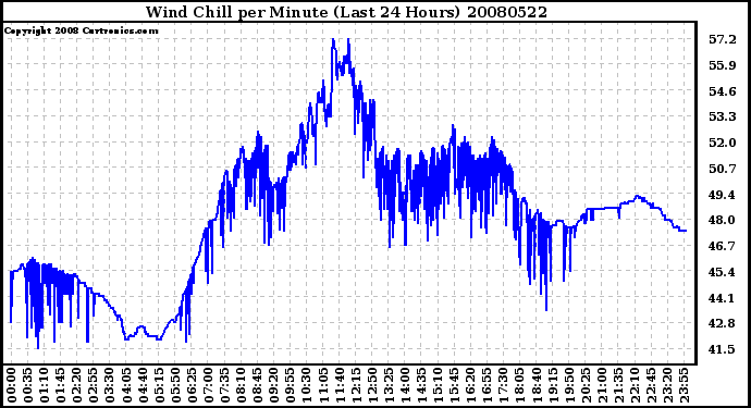 Milwaukee Weather Wind Chill per Minute (Last 24 Hours)