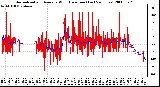 Milwaukee Weather Normalized and Average Wind Direction (Last 24 Hours)