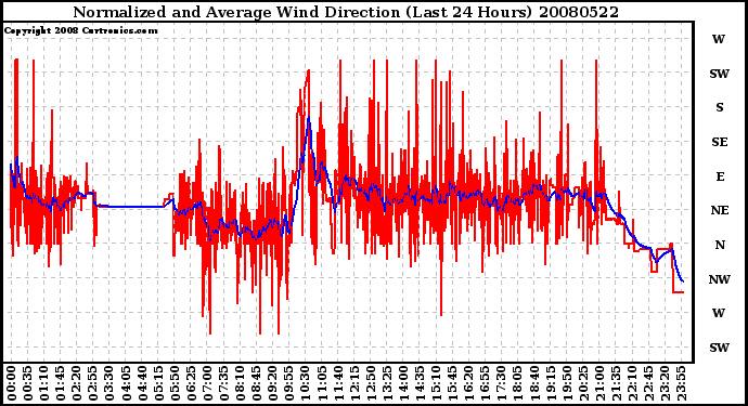 Milwaukee Weather Normalized and Average Wind Direction (Last 24 Hours)