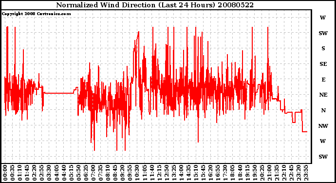 Milwaukee Weather Normalized Wind Direction (Last 24 Hours)