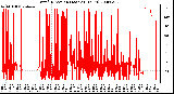 Milwaukee Weather Wind Direction (Last 24 Hours)