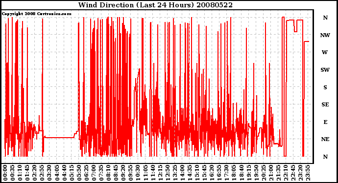 Milwaukee Weather Wind Direction (Last 24 Hours)