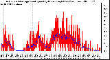 Milwaukee Weather Actual and Average Wind Speed by Minute mph (Last 24 Hours)