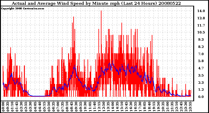 Milwaukee Weather Actual and Average Wind Speed by Minute mph (Last 24 Hours)