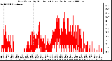 Milwaukee Weather Wind Speed by Minute mph (Last 24 Hours)