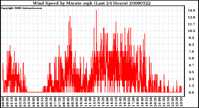 Milwaukee Weather Wind Speed by Minute mph (Last 24 Hours)