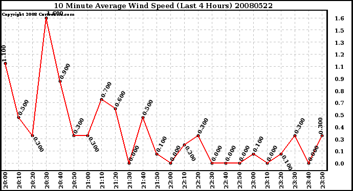 Milwaukee Weather 10 Minute Average Wind Speed (Last 4 Hours)