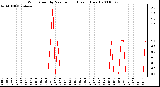 Milwaukee Weather Wind Speed by Minute mph (Last 1 Hour)