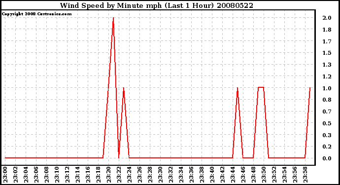 Milwaukee Weather Wind Speed by Minute mph (Last 1 Hour)