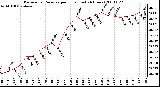 Milwaukee Weather Barometric Pressure per Hour (Last 24 Hours)