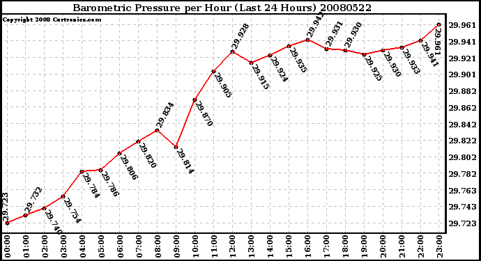 Milwaukee Weather Barometric Pressure per Hour (Last 24 Hours)