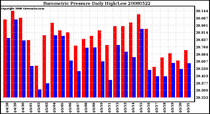 Milwaukee Weather Barometric Pressure Daily High/Low