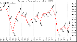 Milwaukee Weather Barometric Pressure Daily High