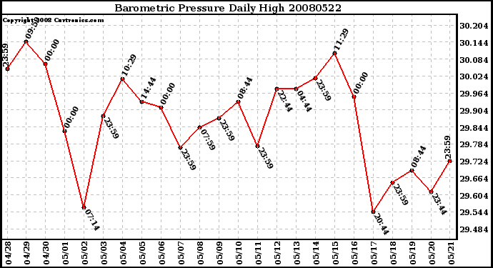 Milwaukee Weather Barometric Pressure Daily High