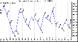 Milwaukee Weather Barometric Pressure Daily Low