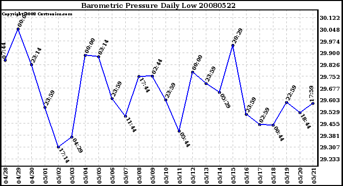 Milwaukee Weather Barometric Pressure Daily Low