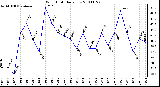 Milwaukee Weather Wind Chill Daily Low