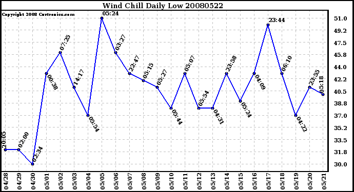 Milwaukee Weather Wind Chill Daily Low