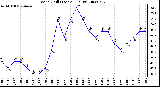 Milwaukee Weather Wind Chill (Last 24 Hours)