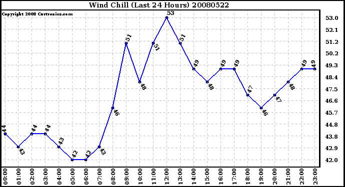 Milwaukee Weather Wind Chill (Last 24 Hours)