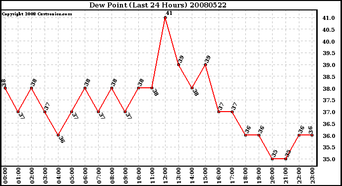 Milwaukee Weather Dew Point (Last 24 Hours)