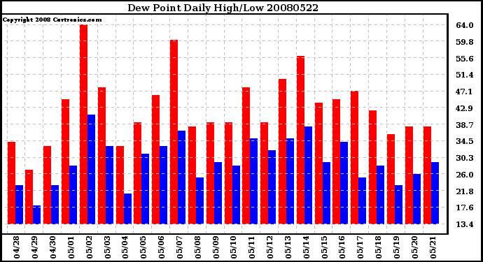 Milwaukee Weather Dew Point Daily High/Low