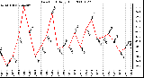 Milwaukee Weather Dew Point Daily High