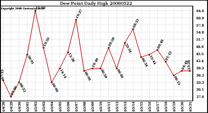 Milwaukee Weather Dew Point Daily High